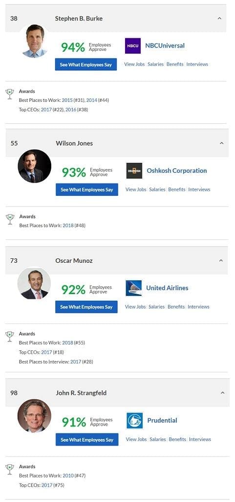 Top CEOs ratings and company approval scores for 2018.